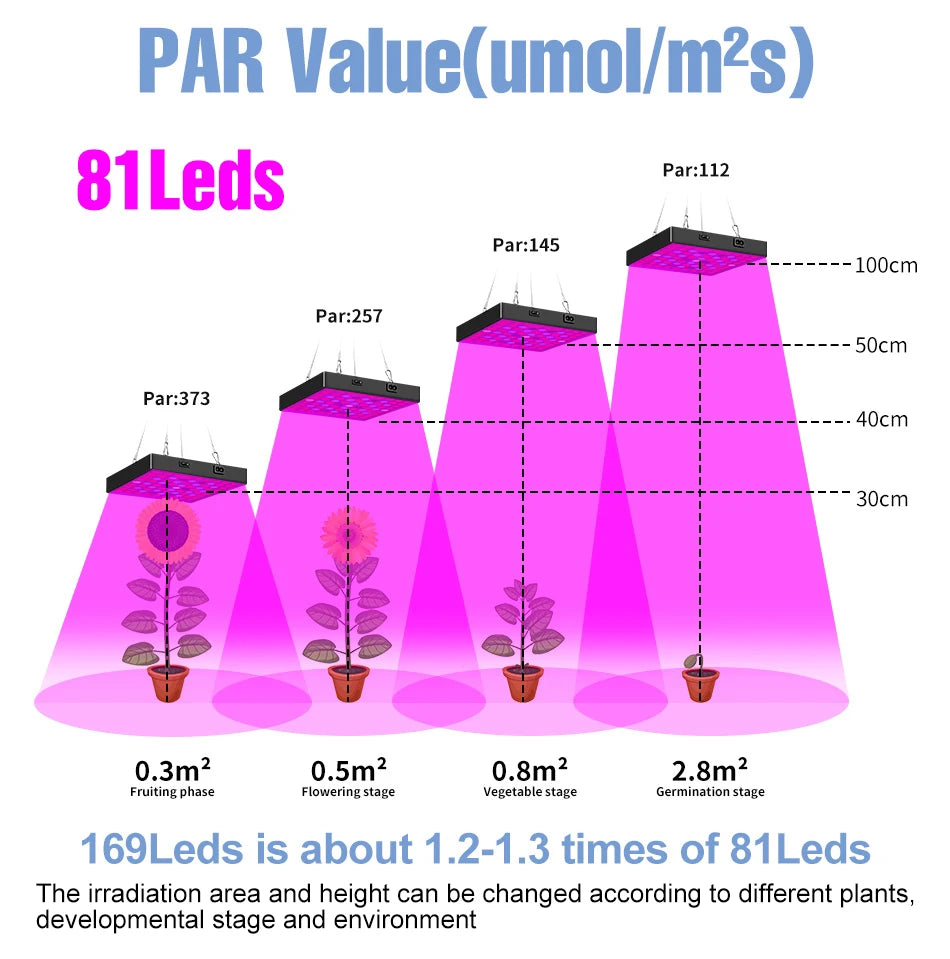 100W 50W LED Grow Light Full Spectrum Plant Hydroponics Cultivation Lamp IR UR For Indoor Flower Cactus Succulent Fill Lighting