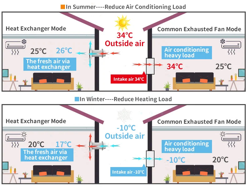 Heat Recovery Ventilator with Ceramic Heat Exchanger, Wall-Mounted Fresh Air System with WiFi/Remote Control for Home, Attic