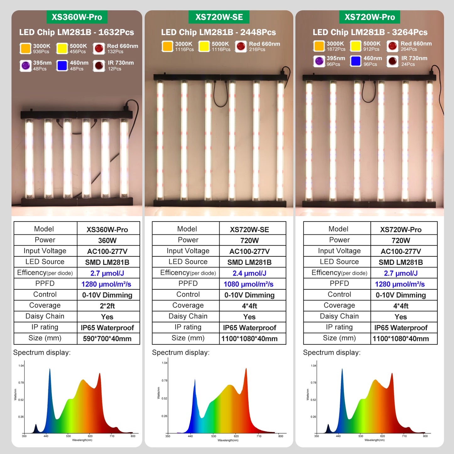 Full Spectrum LED Grow Light 360W 720W AC100-277V 660nm 730nm 395nm LM281B High PPFD Growth Lamp For Greenhouse Plants